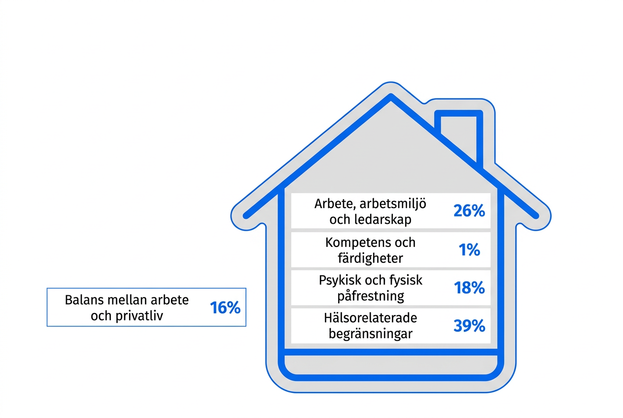 Arbetsförmågans hus: arbete, arbetsmiljö och ledarskap 26 procent; kompetens och färdigheter 1 procent; psykisk och fysisk påfrestning 18 procent; hälsorelaterade begränsningar 39 procent. Balans mellan arbete och privatliv 16 procent visas utanför huset.